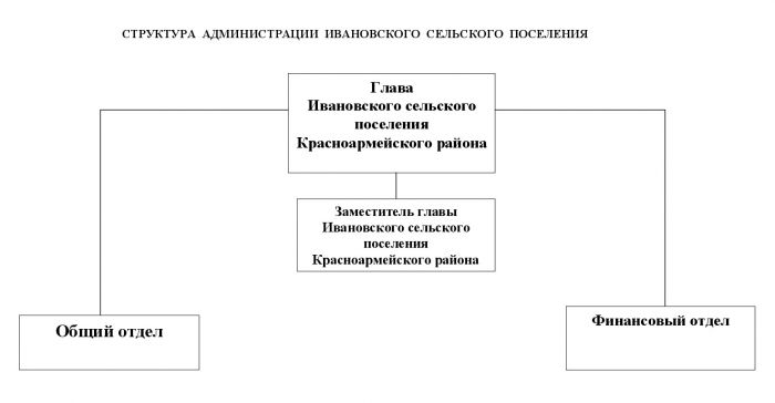 Структура Администрации