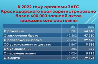 О демографической ситуации на территории Краснодарского края и муниципального образования Красноармейский район по итогам  2022 года